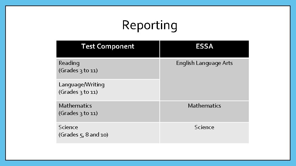 Reporting Test Component Reading (Grades 3 to 11) ESSA English Language Arts Language/Writing (Grades