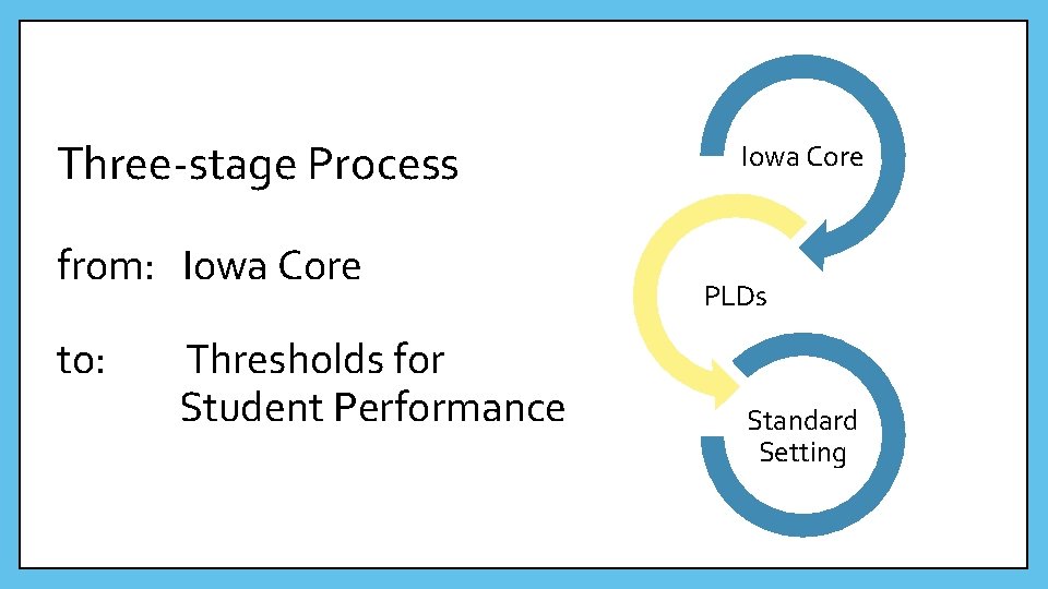 Three-stage Process from: Iowa Core to: Thresholds for Student Performance Iowa Core PLDs Standard