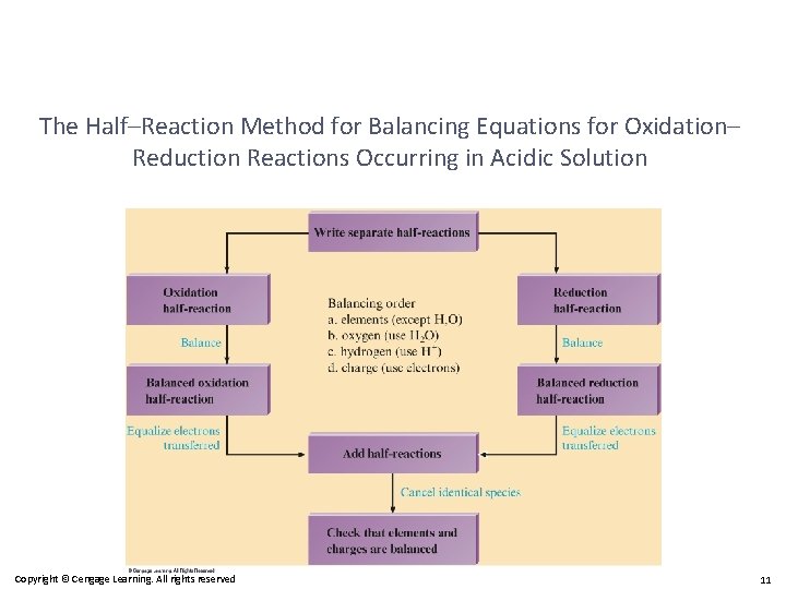 The Half–Reaction Method for Balancing Equations for Oxidation– Reduction Reactions Occurring in Acidic Solution