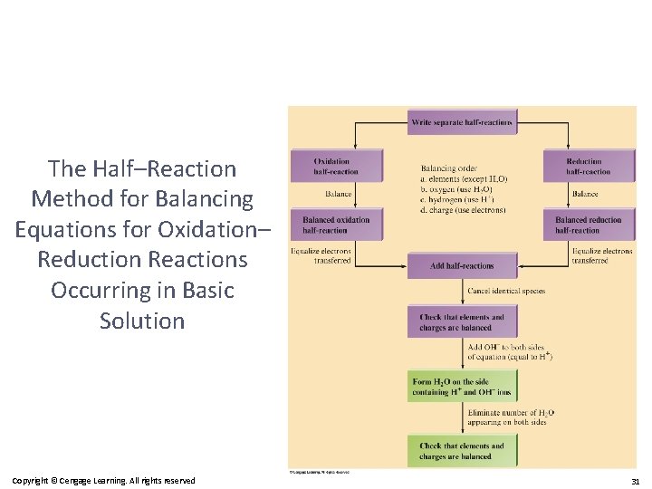 The Half–Reaction Method for Balancing Equations for Oxidation– Reduction Reactions Occurring in Basic Solution