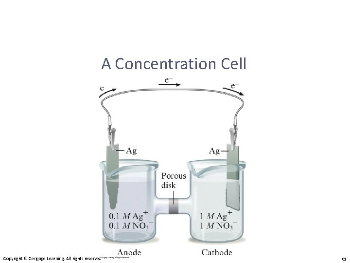 A Concentration Cell Copyright © Cengage Learning. All rights reserved 61 