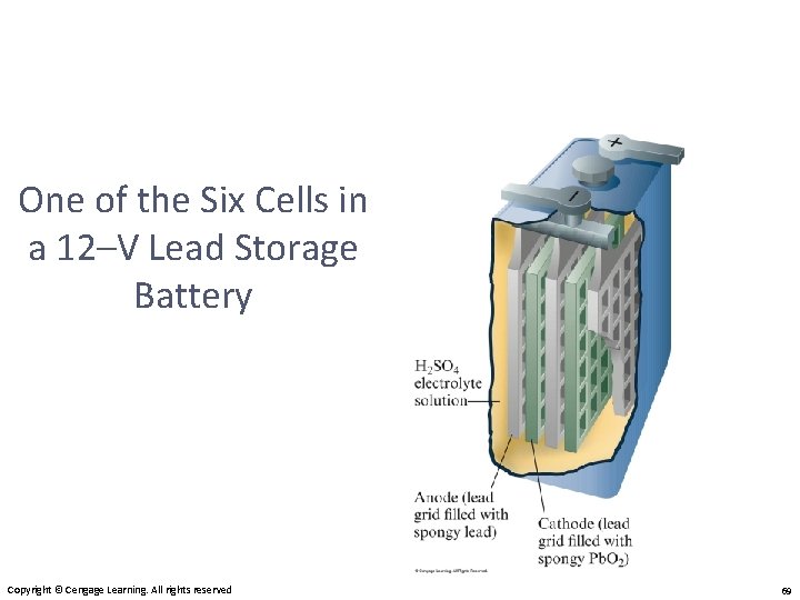 One of the Six Cells in a 12–V Lead Storage Battery Copyright © Cengage