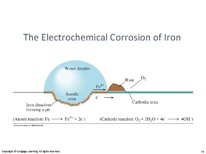 The Electrochemical Corrosion of Iron Copyright © Cengage Learning. All rights reserved 74 