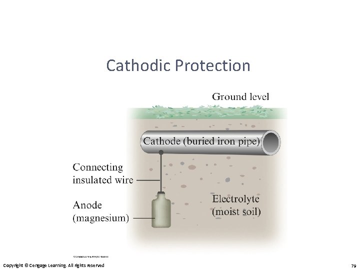 Cathodic Protection Copyright © Cengage Learning. All rights reserved 79 