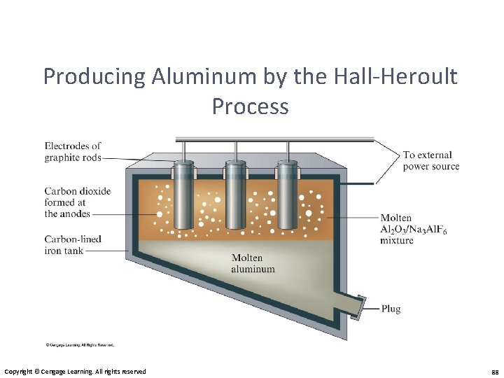 Producing Aluminum by the Hall-Heroult Process Copyright © Cengage Learning. All rights reserved 88