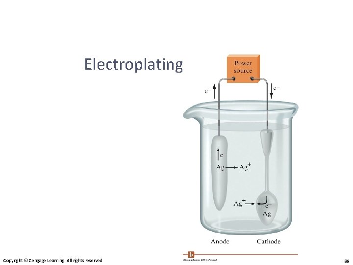 Electroplatinging a Spoon Copyright © Cengage Learning. All rights reserved 89 