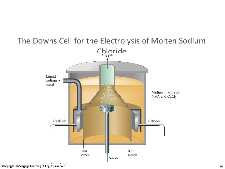 The Downs Cell for the Electrolysis of Molten Sodium Chloride Copyright © Cengage Learning.