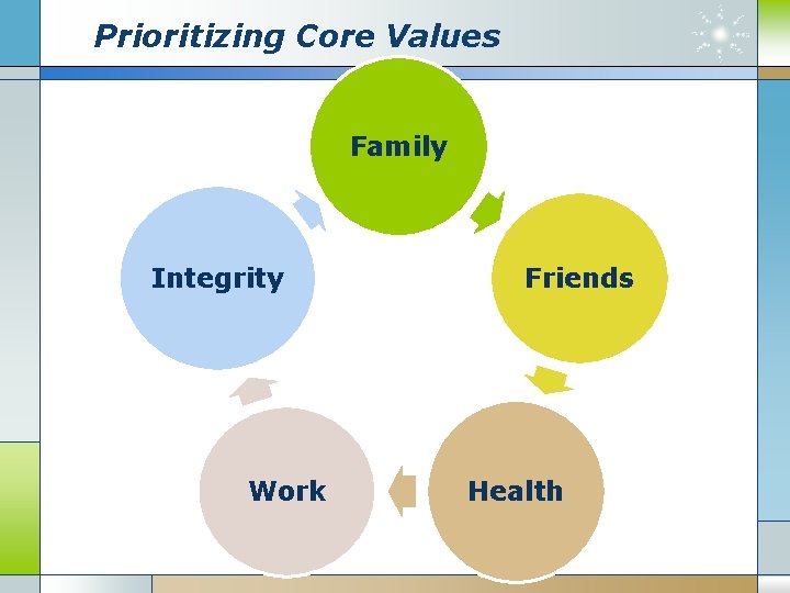 Prioritizing Core Values Family Integrity Work Friends Health 