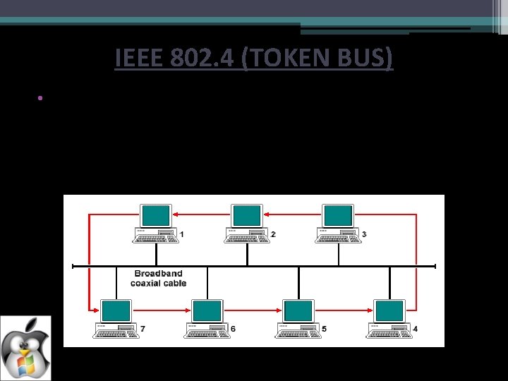 IEEE 802. 4 (TOKEN BUS) • Token bus is a network implementing the token