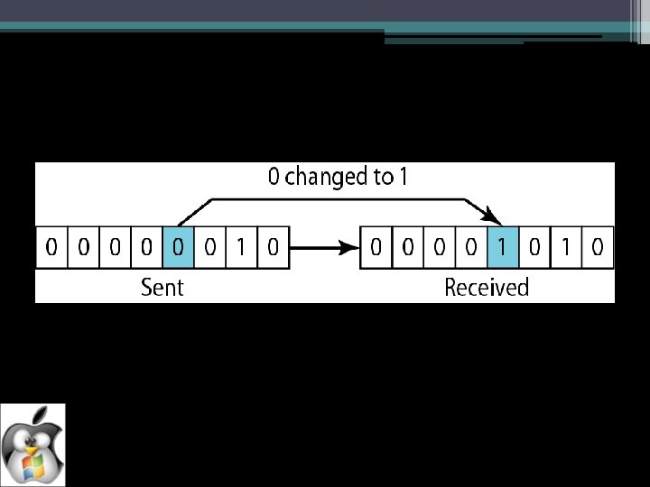 In a single-bit error, only 1 bit in the data unit has changed. 