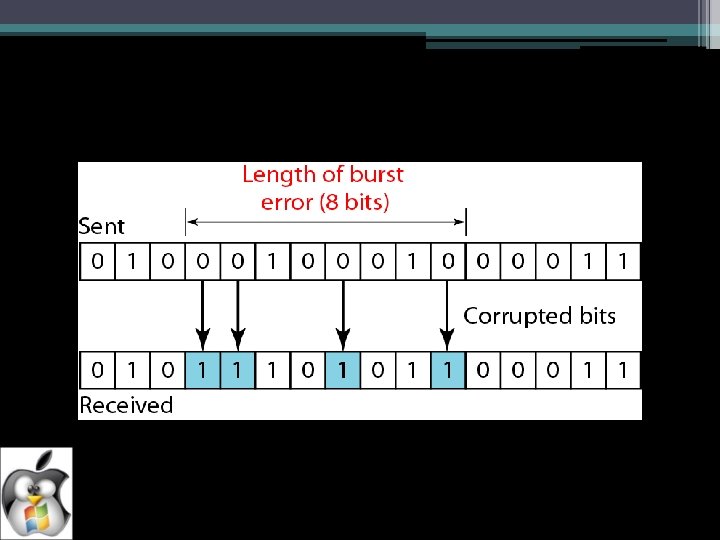 A burst error means that 2 or more bits in the data unit have