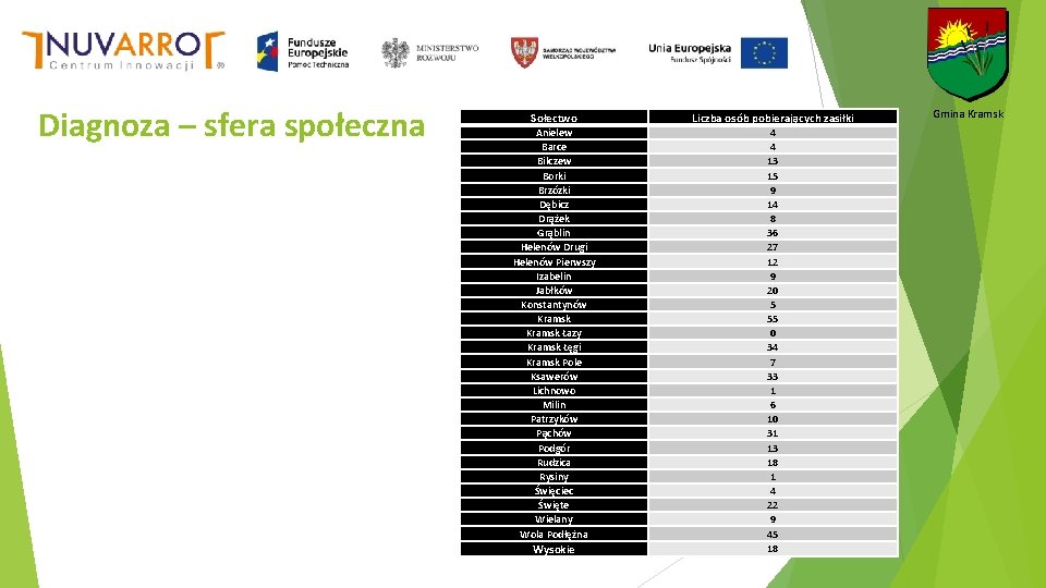 Diagnoza – sfera społeczna Sołectwo Liczba osób pobierających zasiłki Anielew Barce Bilczew Borki Brzózki