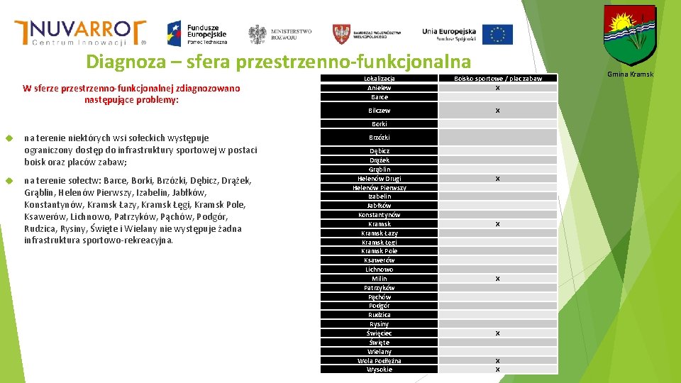 Diagnoza – sfera przestrzenno-funkcjonalna W sferze przestrzenno-funkcjonalnej zdiagnozowano następujące problemy: Lokalizacja Anielew Barce Boisko