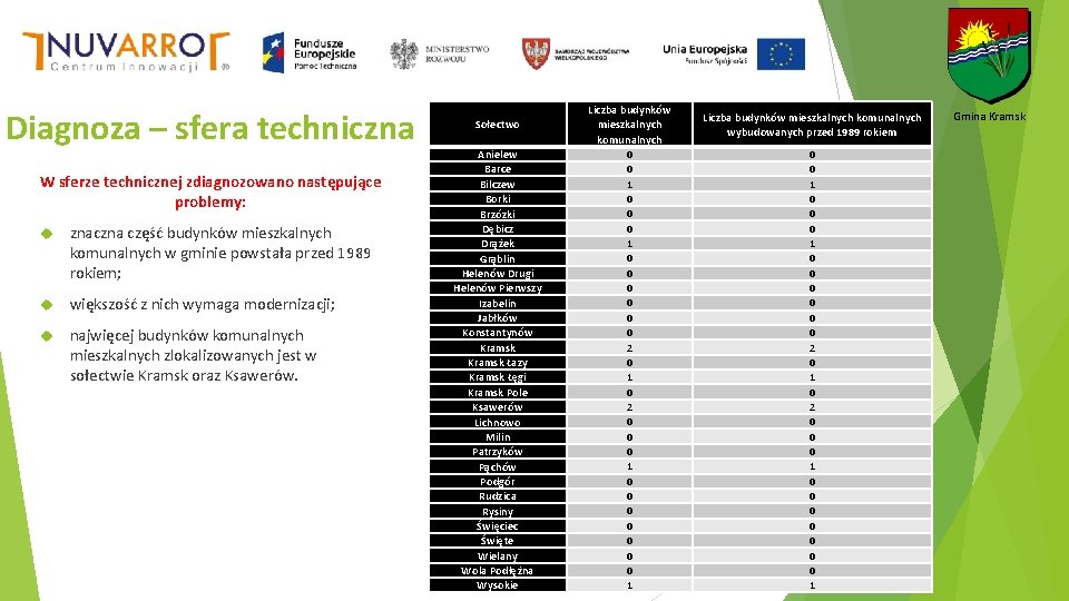 Diagnoza – sfera techniczna W sferze technicznej zdiagnozowano następujące problemy: znaczna część budynków mieszkalnych