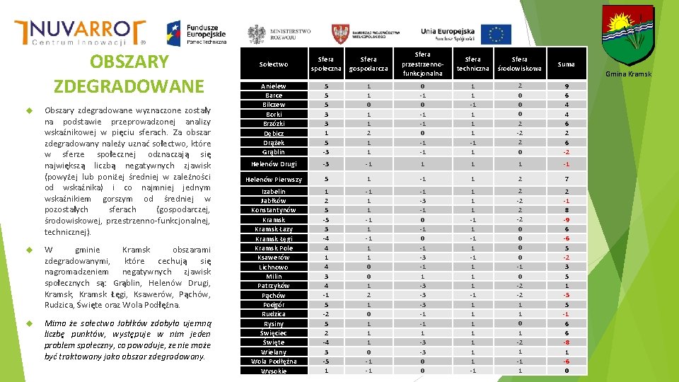 OBSZARY ZDEGRADOWANE Obszary zdegradowane wyznaczone zostały na podstawie przeprowadzonej analizy wskaźnikowej w pięciu sferach.