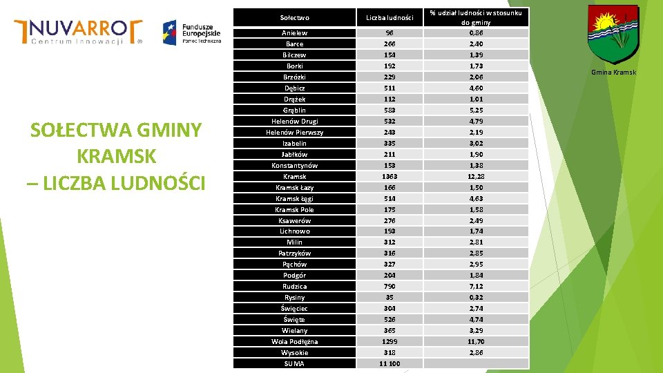 SOŁECTWA GMINY KRAMSK – LICZBA LUDNOŚCI Sołectwo Liczba ludności Anielew Barce Bilczew Borki Brzózki