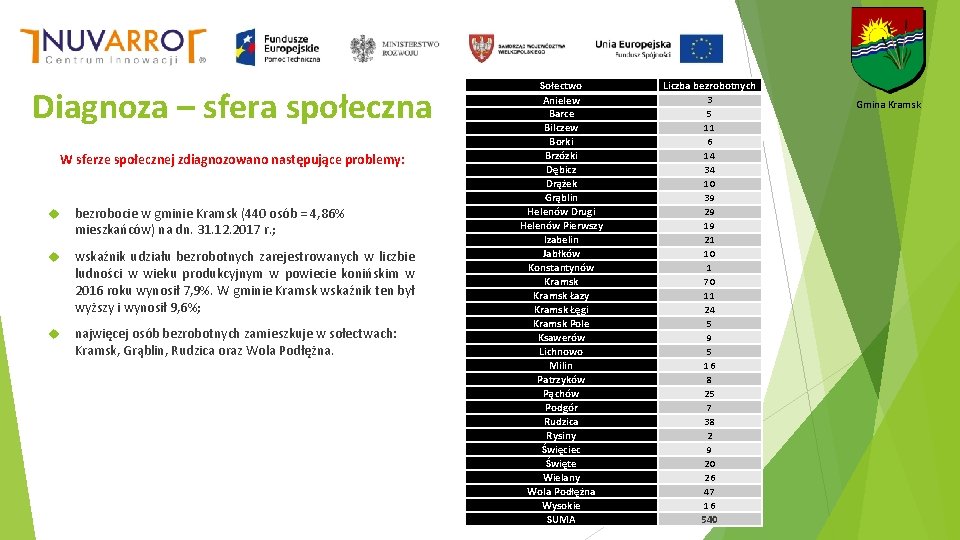 Diagnoza – sfera społeczna W sferze społecznej zdiagnozowano następujące problemy: bezrobocie w gminie Kramsk