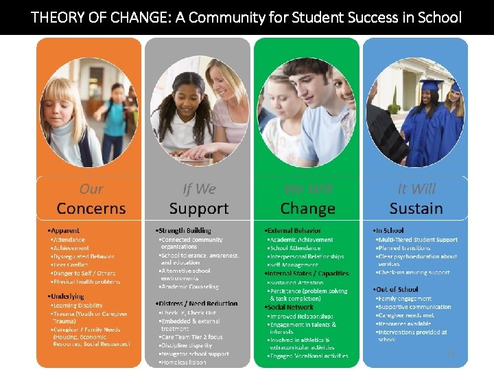 THEORY OF CHANGE: A Community for Student Success in School 13 