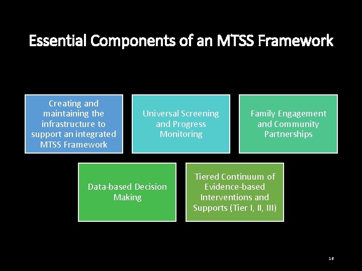Essential Components of an MTSS Framework Creating and maintaining the infrastructure to support an