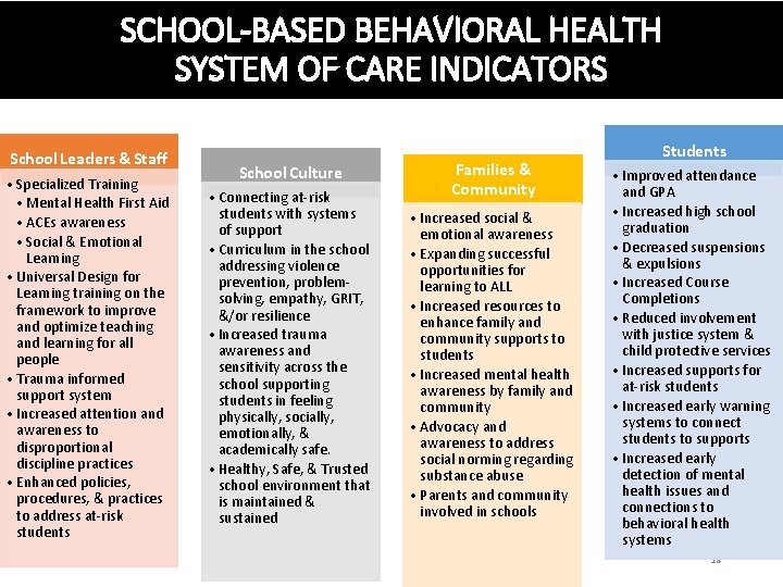 SCHOOL-BASED BEHAVIORAL HEALTH SYSTEM OF CARE INDICATORS School Leaders & Staff • Specialized Training