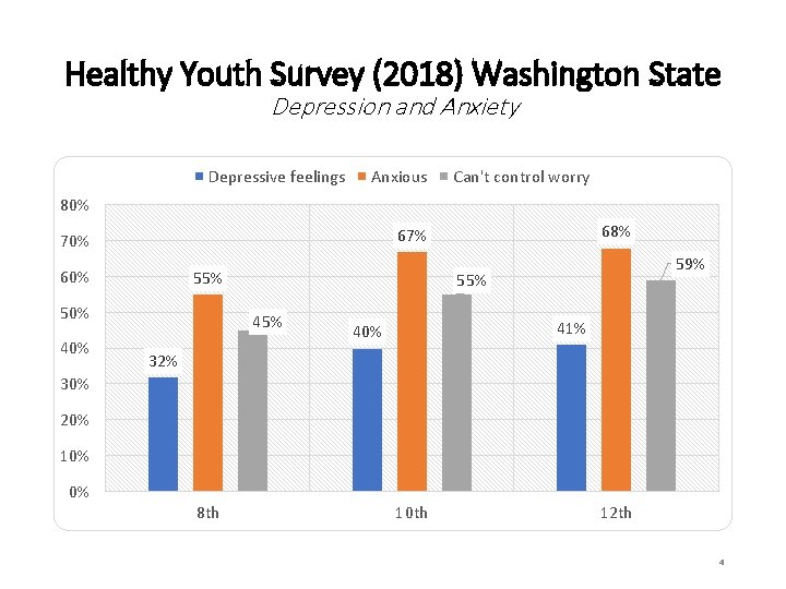 Healthy Youth Survey (2018) Washington State Depression and Anxiety Depressive feelings Anxious Can't control