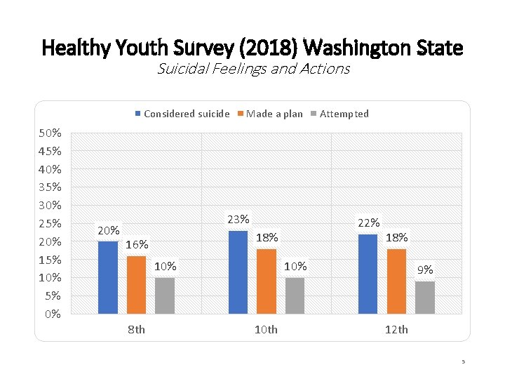 Healthy Youth Survey (2018) Washington State Suicidal Feelings and Actions Considered suicide 50% 45%
