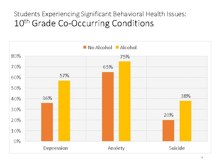 Students Experiencing Significant Behavioral Health Issues: 10 th Grade Co-Occurring Conditions No Alcohol 80%