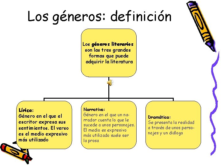 Los géneros: definición Los géneros literarios son las tres grandes formas que puede adquirir