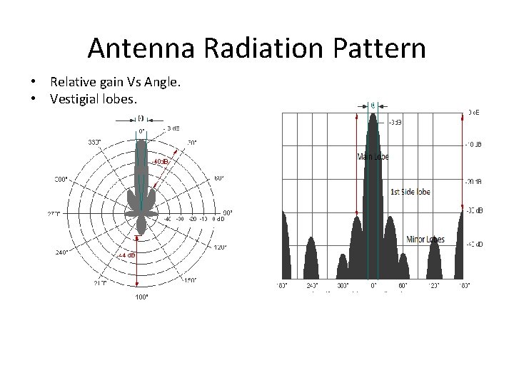 Antenna Radiation Pattern • Relative gain Vs Angle. • Vestigial lobes. 