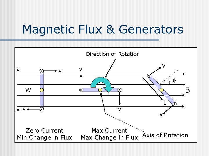 Magnetic Flux & Generators Direction of Rotation w v x Zero Current Min Change
