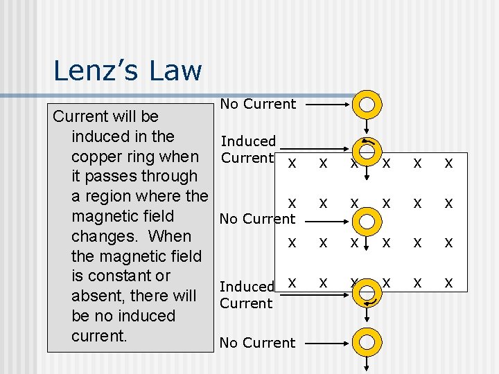 Lenz’s Law Current will be induced in the copper ring when it passes through