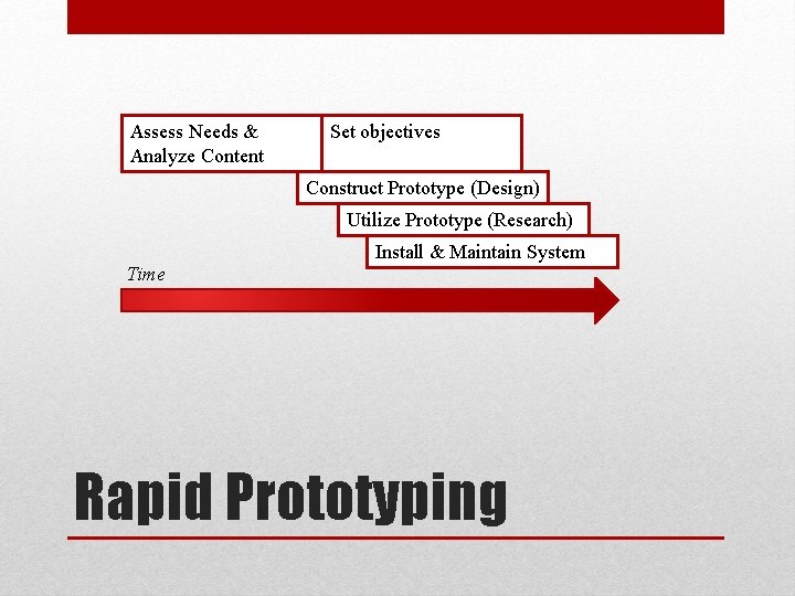 Assess Needs & Analyze Content Set objectives Construct Prototype (Design) Utilize Prototype (Research) Install