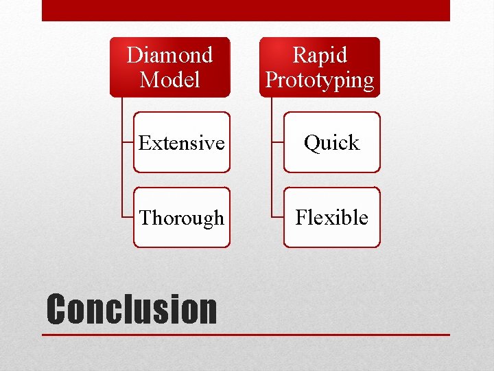 Diamond Model Rapid Prototyping Extensive Quick Thorough Flexible Conclusion 