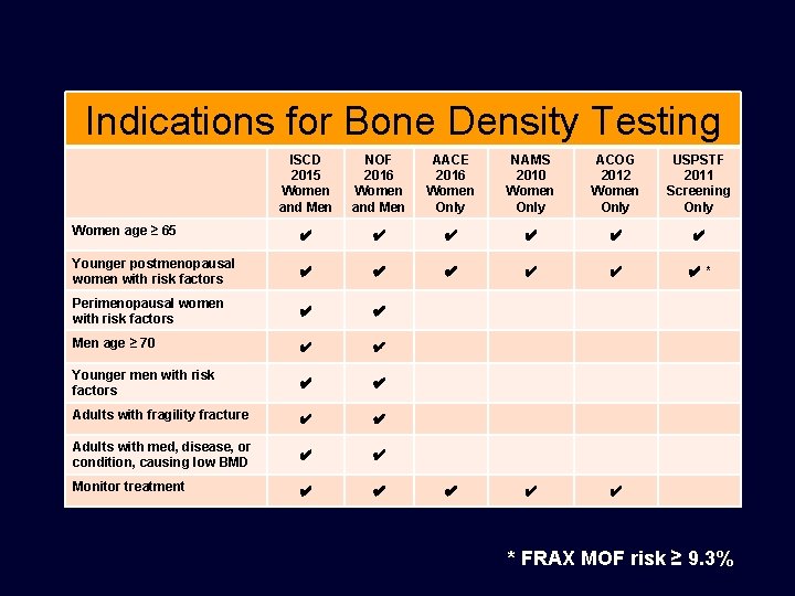 Indications for Bone Density Testing ISCD 2015 Women and Men NOF 2016 Women and