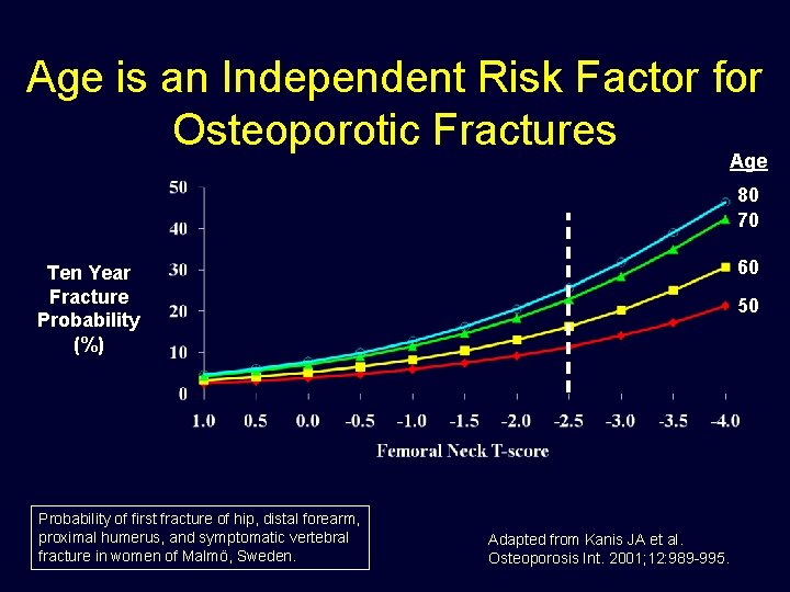 Age is an Independent Risk Factor for Osteoporotic Fractures Age 80 70 60 Ten