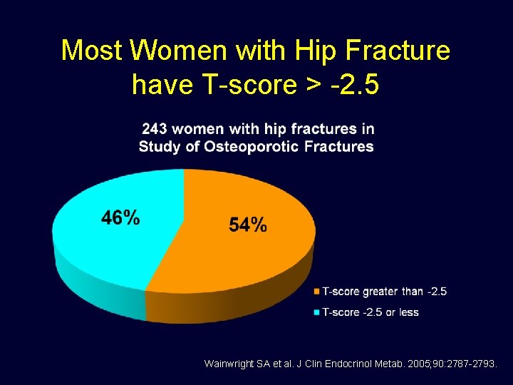 Most Women with Hip Fracture have T-score > -2. 5 Wainwright SA et al.