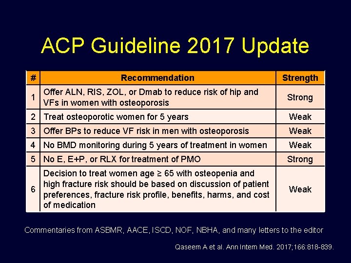 ACP Guideline 2017 Update # 1 Recommendation Offer ALN, RIS, ZOL, or Dmab to