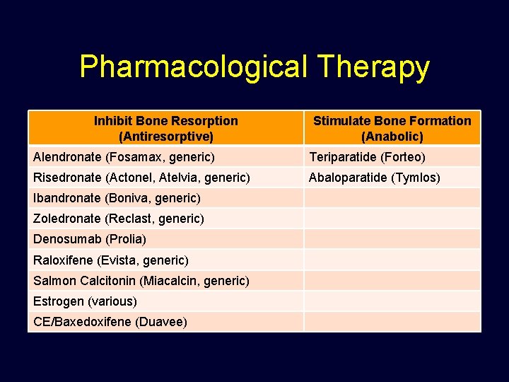 Pharmacological Therapy Inhibit Bone Resorption (Antiresorptive) Stimulate Bone Formation (Anabolic) Alendronate (Fosamax, generic) Teriparatide