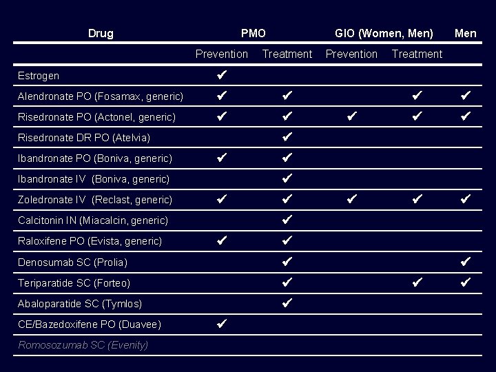 Drug PMO Prevention GIO (Women, Men) Treatment Estrogen Alendronate PO (Fosamax, generic) Risedronate PO