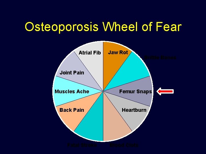 Osteoporosis Wheel of Fear Atrial Fib Jaw Rot Brittle Bones Joint Pain Muscles Ache