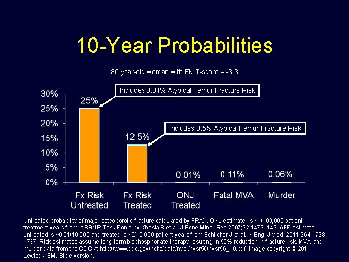 10 -Year Probabilities 80 year-old woman with FN T-score = -3. 3 Includes 0.