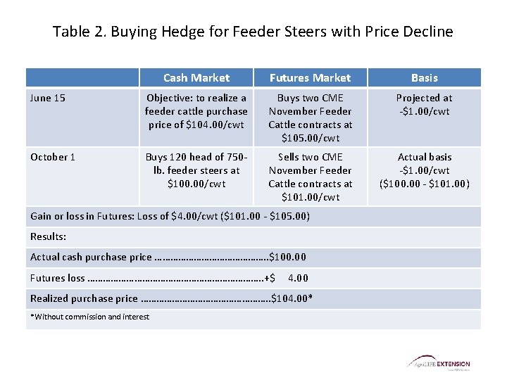 Table 2. Buying Hedge for Feeder Steers with Price Decline Cash Market Futures Market