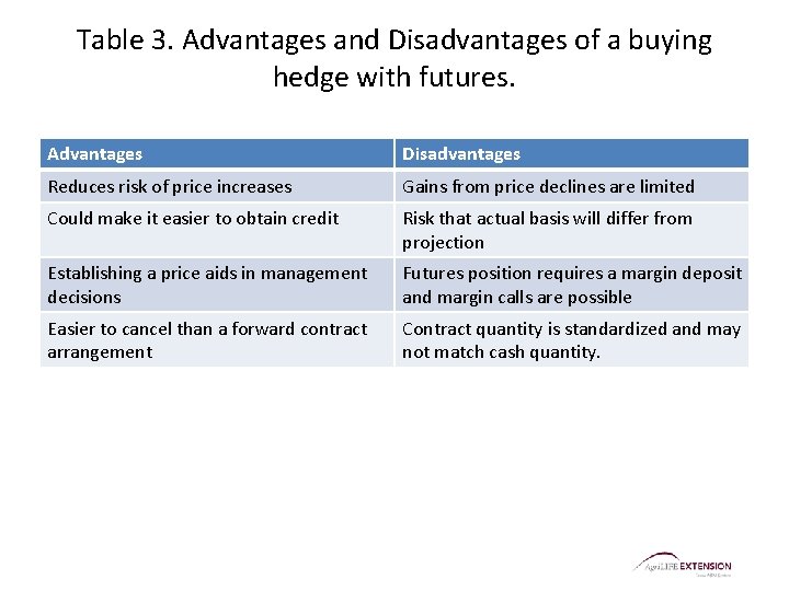 Table 3. Advantages and Disadvantages of a buying hedge with futures. Advantages Disadvantages Reduces