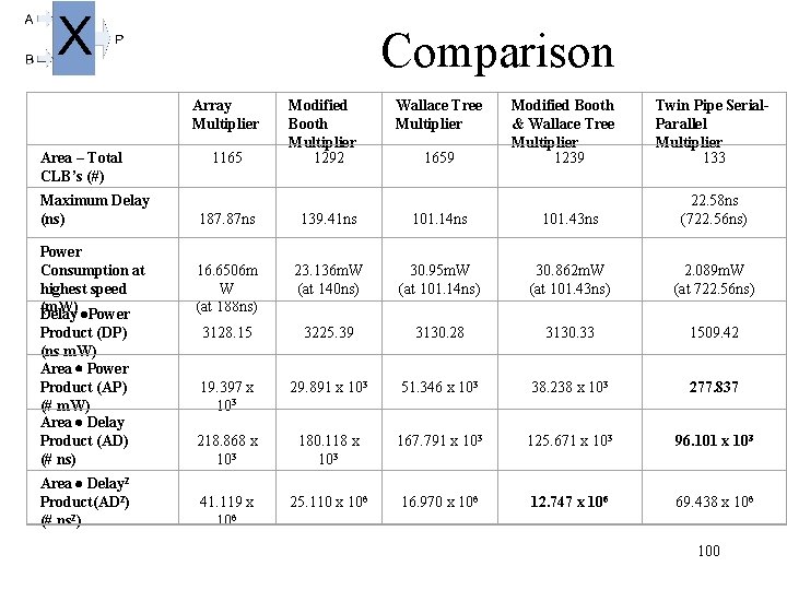 Comparison Area – Total CLB’s (#) Maximum Delay (ns) Power Consumption at highest speed