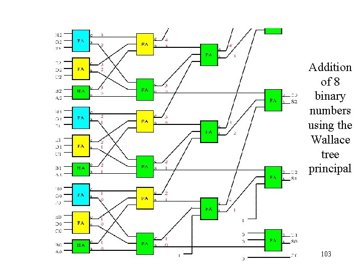 Addition of 8 binary numbers using the Wallace tree principal 103 