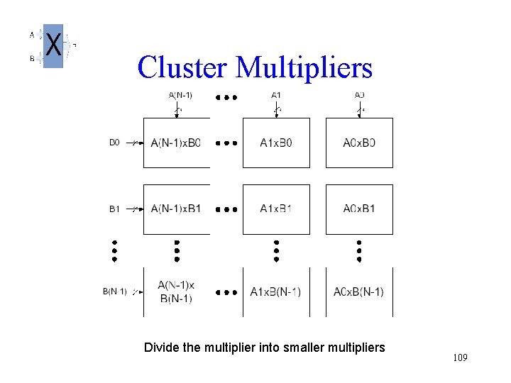 Cluster Multipliers Divide the multiplier into smaller multipliers 109 