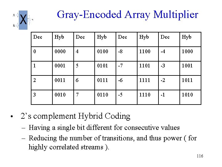  Gray-Encoded Array Multiplier Dec Hyb Dec Hyb 0 0000 4 0100 -8 1100