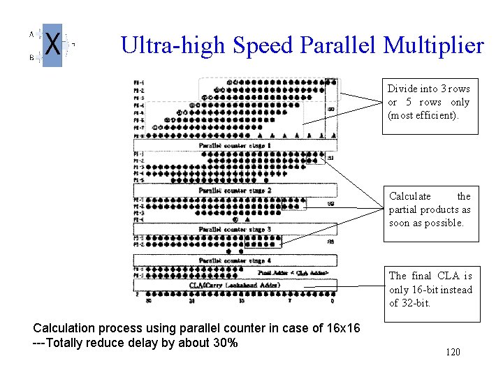  Ultra-high Speed Parallel Multiplier Divide into 3 rows or 5 rows only (most