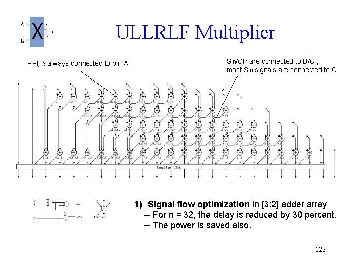 ULLRLF Multiplier PPij is always connected to pin A Sin/Cin are connected to B/C