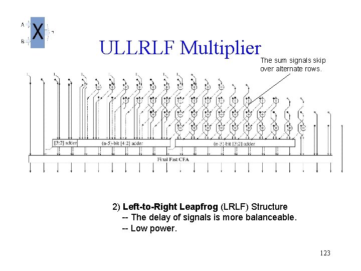 ULLRLF Multiplier The sum signals skip over alternate rows. 2) Left-to-Right Leapfrog (LRLF) Structure